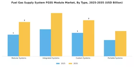 Fuel Gas Supply System Module Market Segment Image 1