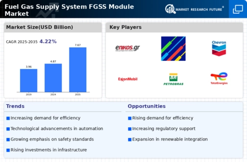 Fuel Gas Supply System Module Market Infographic