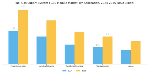 Fuel Gas Supply System Module Market Segment Image 0