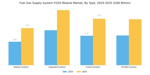 Fuel Gas Supply System Module Market Segment Image 1