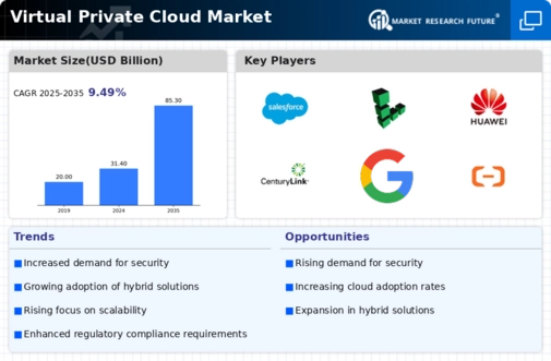 Virtual Private Cloud Market Infographic