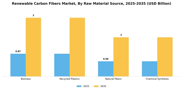 Renewable Carbon Fibers Market Segment Image 3
