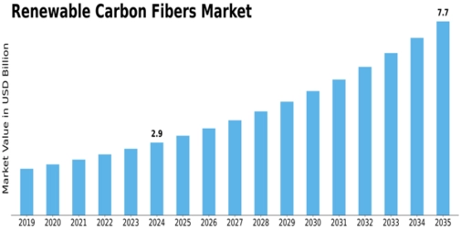 Renewable Carbon Fibers Market Size