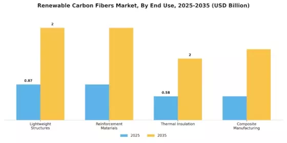 Renewable Carbon Fibers Market Segment Image 1