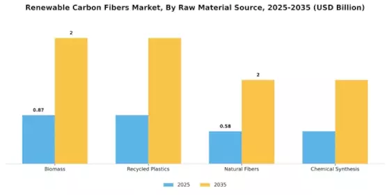 Renewable Carbon Fibers Market Segment Image 2
