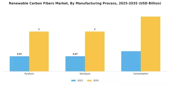 Renewable Carbon Fibers Market Segment Image 3