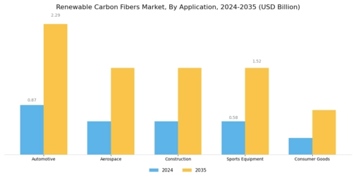 Renewable Carbon Fibers Market Segment Image 0