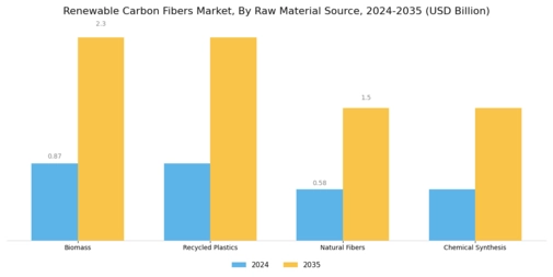 Renewable Carbon Fibers Market Segment Image 2