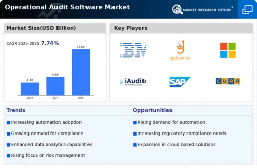 Operational Audit Software Market Infographic