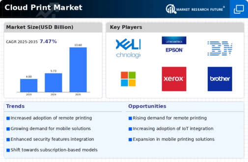 Cloud Print Market Infographic