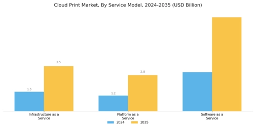Cloud Print Market Segment Image 1
