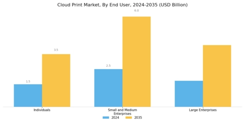 Cloud Print Market Segment Image 2