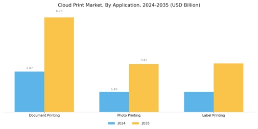 Cloud Print Market Segment Image 3