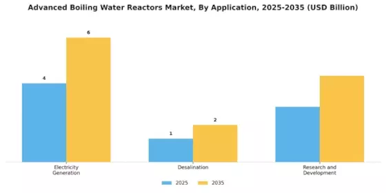 Advanced Boiling Water Reactors Market Segment Image 3