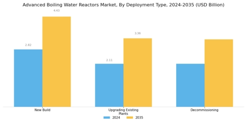 Advanced Boiling Water Reactors Market Segment Image 2