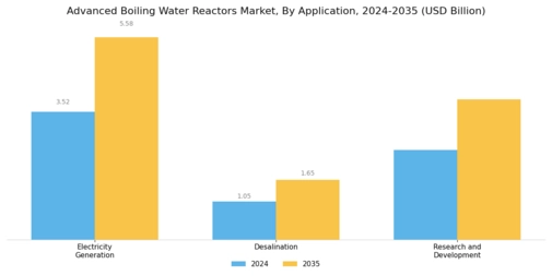 Advanced Boiling Water Reactors Market Segment Image 3