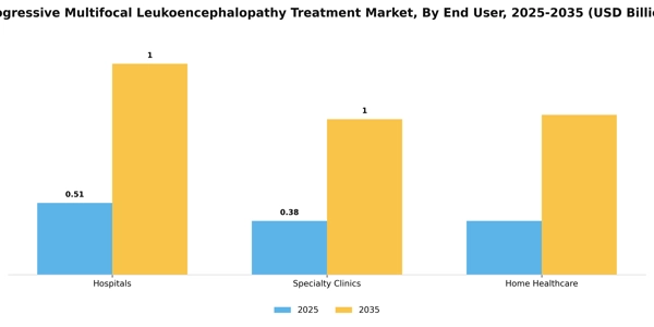 Progressive Multifocal Leukoencephalopathy Treatment Market Segment Image 0