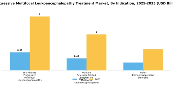 Progressive Multifocal Leukoencephalopathy Treatment Market Segment Image 1