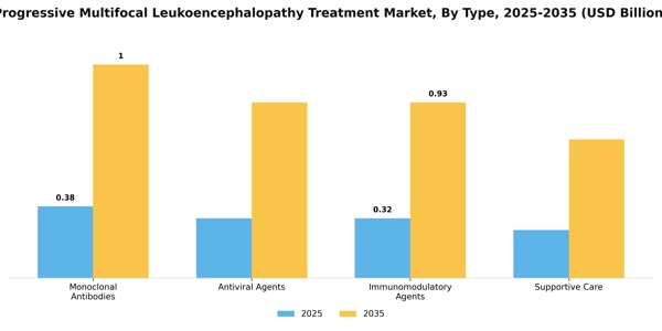 Progressive Multifocal Leukoencephalopathy Treatment Market Segment Image 3