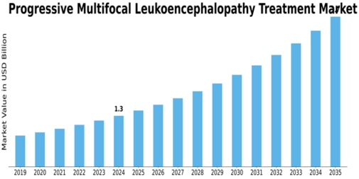 Progressive Multifocal Leukoencephalopathy Treatment Market Size