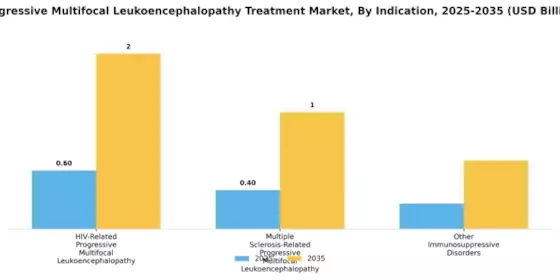 Progressive Multifocal Leukoencephalopathy Treatment Market Segment Image 2