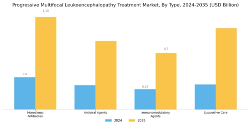 Progressive Multifocal Leukoencephalopathy Treatment Market Segment Image 0