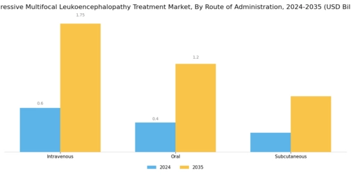 Progressive Multifocal Leukoencephalopathy Treatment Market Segment Image 1
