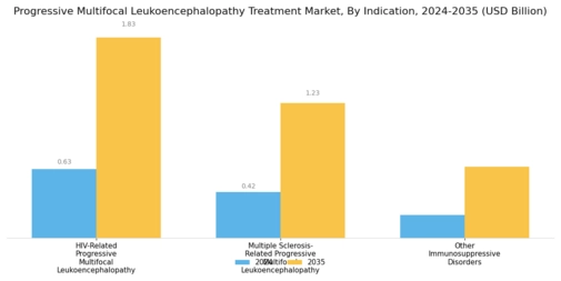 Progressive Multifocal Leukoencephalopathy Treatment Market Segment Image 2