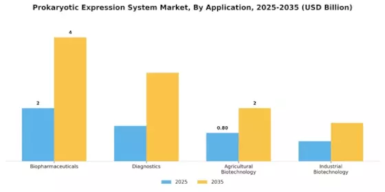 Prokaryotic Expression System Market Segment Image 0
