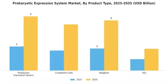 Prokaryotic Expression System Market Segment Image 1