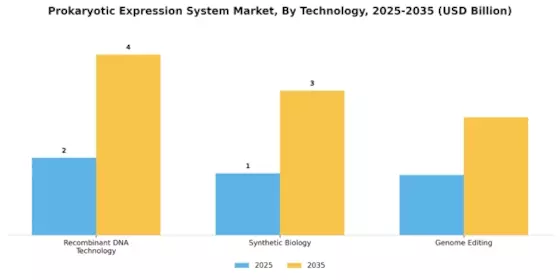 Prokaryotic Expression System Market Segment Image 2