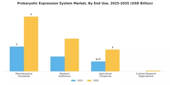 Prokaryotic Expression System Market Segment Image 3