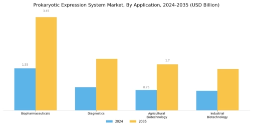 Prokaryotic Expression System Market Segment Image 0