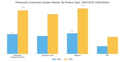 Prokaryotic Expression System Market Segment Image 1