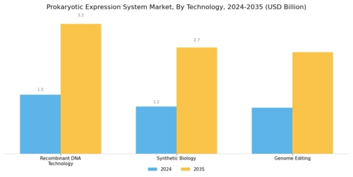 Prokaryotic Expression System Market Segment Image 2