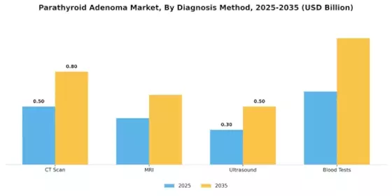 Parathyroid Adenoma Market Segment Image 0