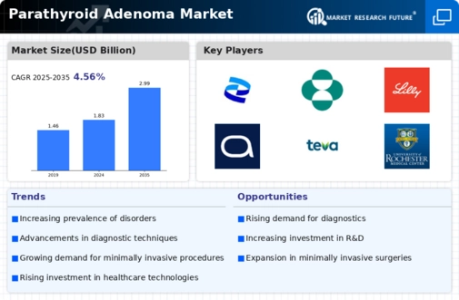 Parathyroid Adenoma Market Infographic