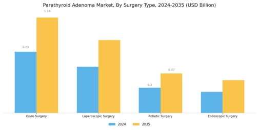Parathyroid Adenoma Market Segment Image 1