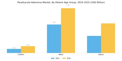 Parathyroid Adenoma Market Segment Image 3