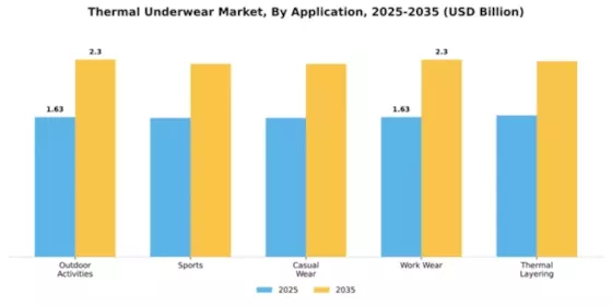 Thermal Underwear Market Segment Image 1