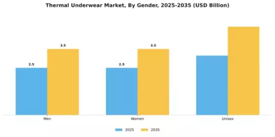 Thermal Underwear Market Segment Image 2