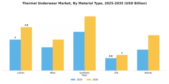 Thermal Underwear Market Segment Image 3