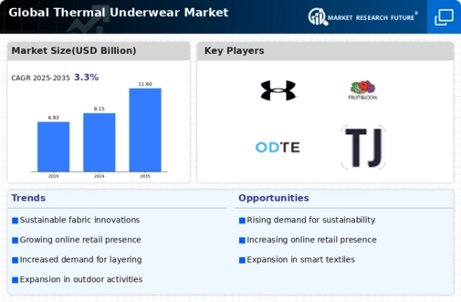 Thermal Underwear Market Infographic