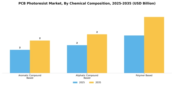PCB Photoresist Market Segment Image 1