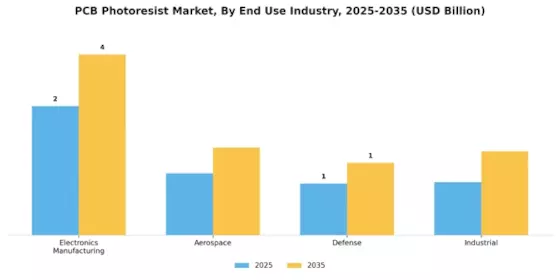 PCB Photoresist Market Segment Image 3