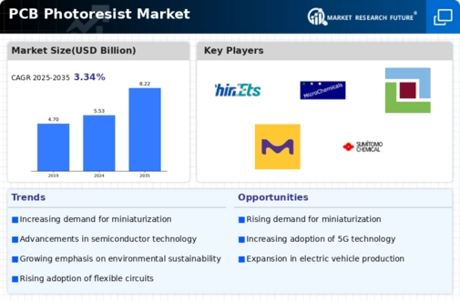 PCB Photoresist Market Infographic