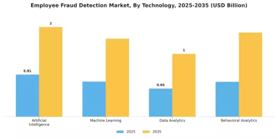 Employee Fraud Detection Market Segment Image 0