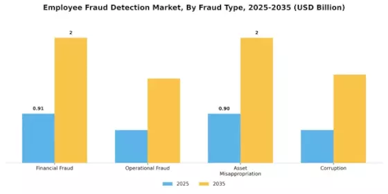 Employee Fraud Detection Market Segment Image 3