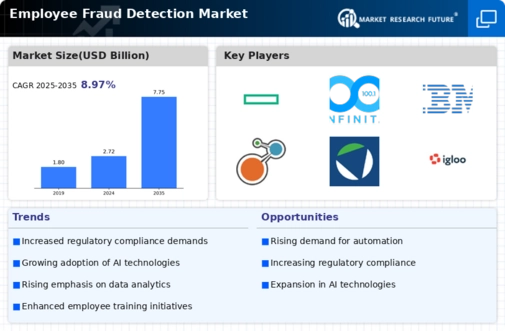 Employee Fraud Detection Market Infographic