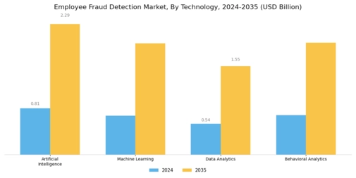 Employee Fraud Detection Market Segment Image 0